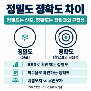 정밀도 정확도 차이 관련 이미지