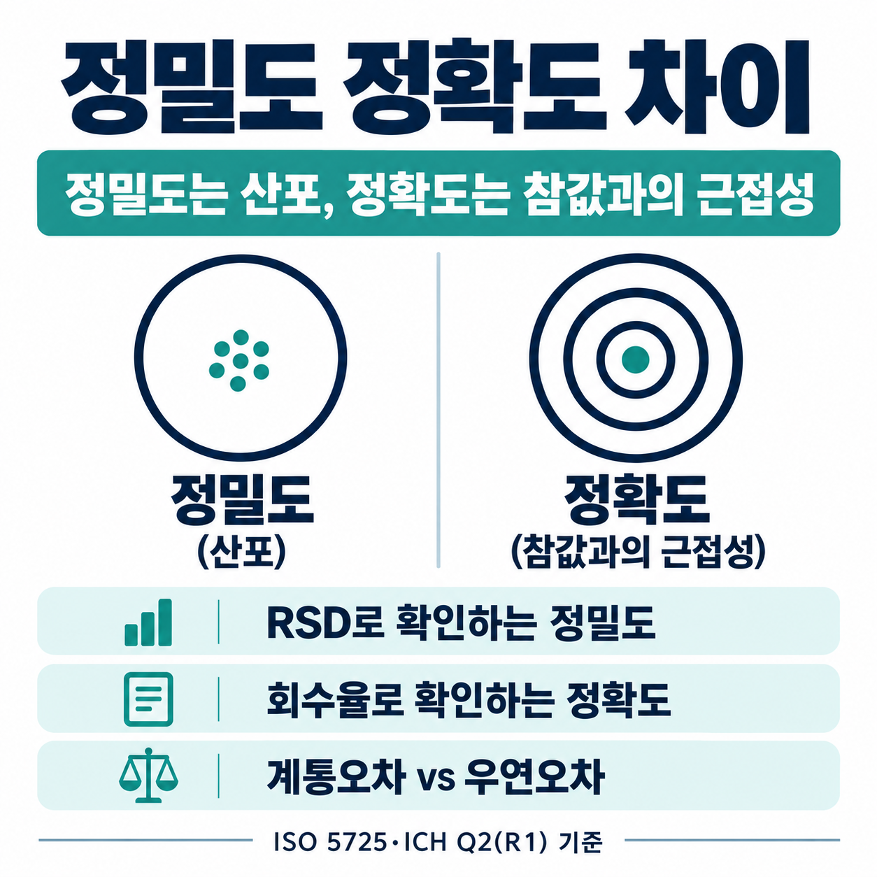 정밀도 정확도 차이 관련 이미지