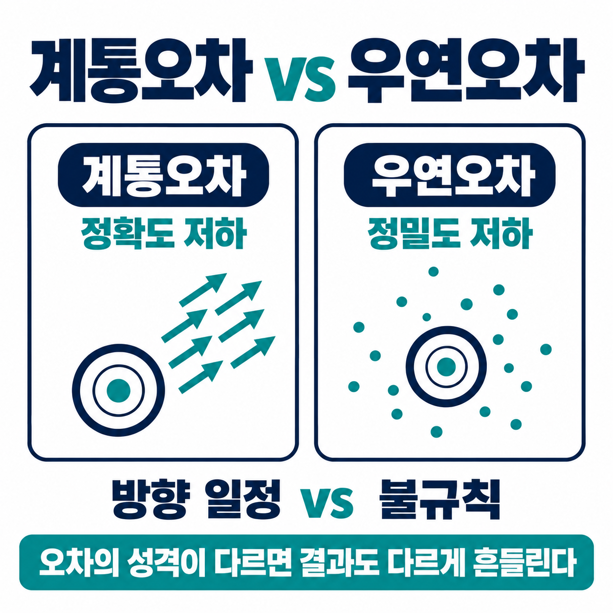 계통오차와 우연오차가 가르는 차이 — 정밀도 정확도 차이